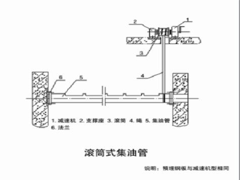 GJY型滚筒式集油管